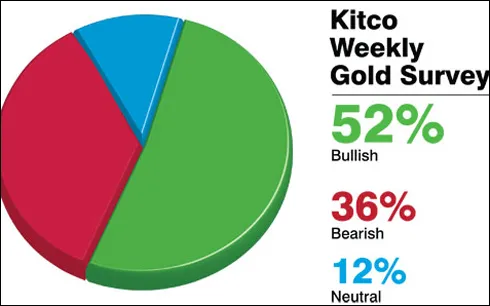 Căng thẳng Nga và Ukraine sẽ đẩy giá vàng tăng mạnh tuần sau? ảnh 1