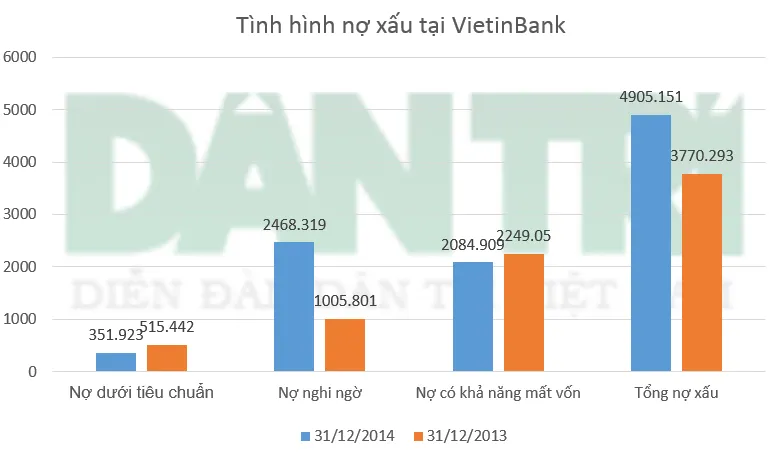 Đơn vị: Tỷ đồng (nguồn: BCTC VietinBank)