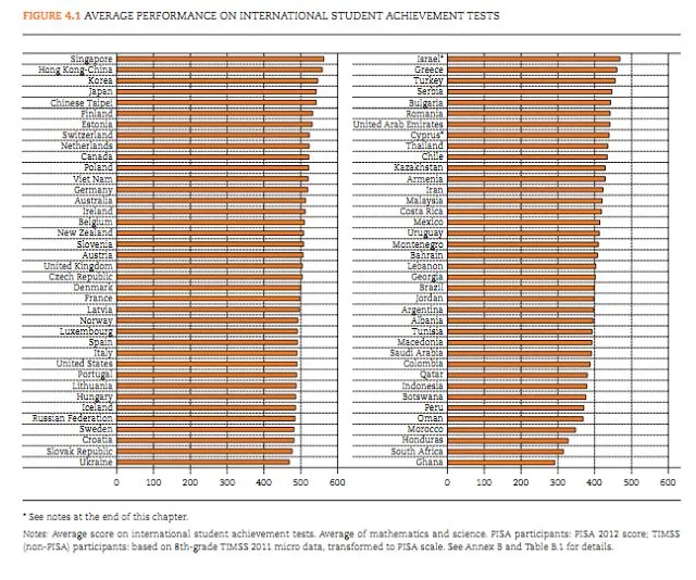 PISA, OECD, xếp hang giáo dục, vị trí 12, Tăng Thị Thùy