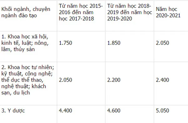 Nóng: Chính phủ ban hành mức học phí mới ảnh 1