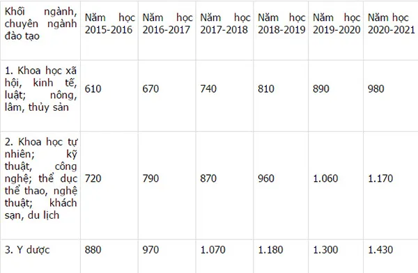 Nóng: Chính phủ ban hành mức học phí mới ảnh 2