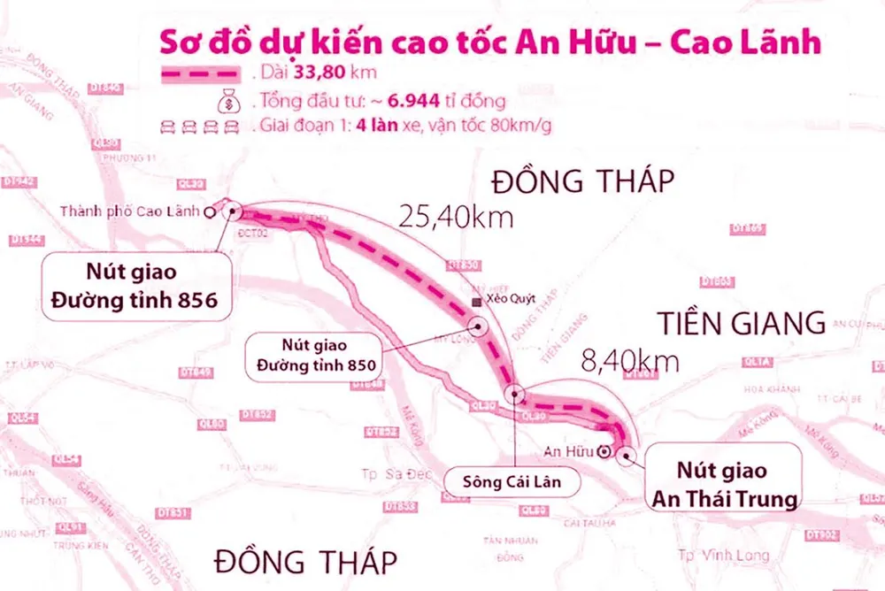 Trong giai đoạn phân kỳ, Bộ GTVT kiến nghị tiến hành xây dựng cao tốc An Hữu - Cao Lãnh theo quy mô bốn làn xe, nền đường rộng 17 m, vận tốc thiết kế 100 km/giờ. Đồ họa: HỒ TRANG