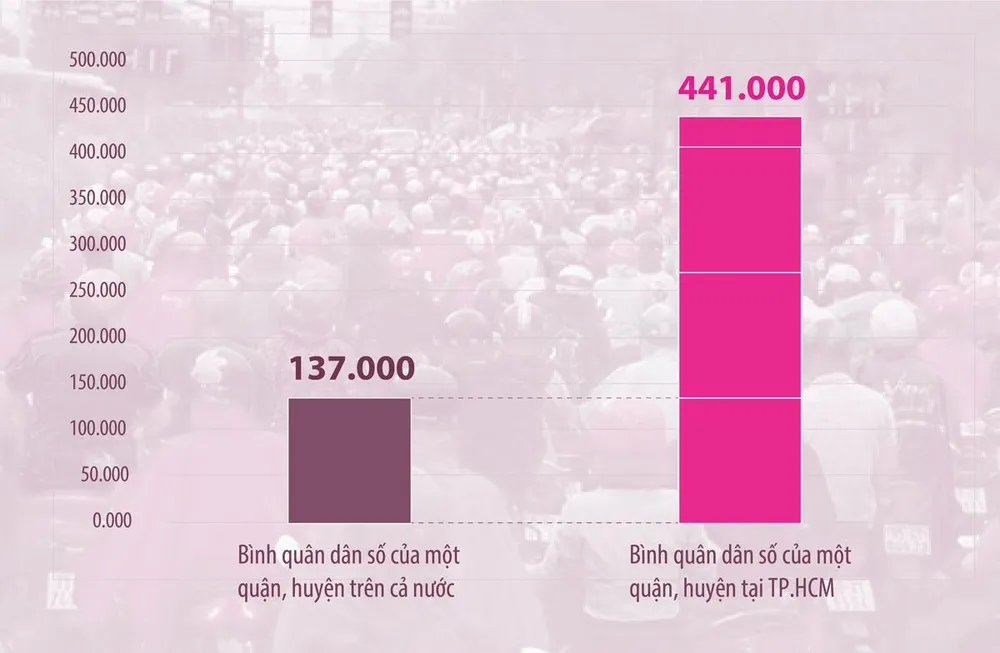 Dân số trung bình tại một quận, huyện của TP.HCM đông gấp 3,2 lần một quận, huyện cả nước. Mỗi biên chế phải phục vụ nhiều dân hơn hẳn các địa phương khác dẫn tới tình trạng quá tải nghiêm trọng hiện nay. Đồ họa: HỒ TRANG Dân số trung bình tại một quận, huyện của TP.HCM đông gấp 3,2 lần một quận, huyện cả nước. Mỗi biên chế phải phục vụ nhiều dân hơn hẳn các địa phương khác dẫn tới tình trạng quá tải nghiêm trọng hiện nay. Đồ họa: HỒ TRANG