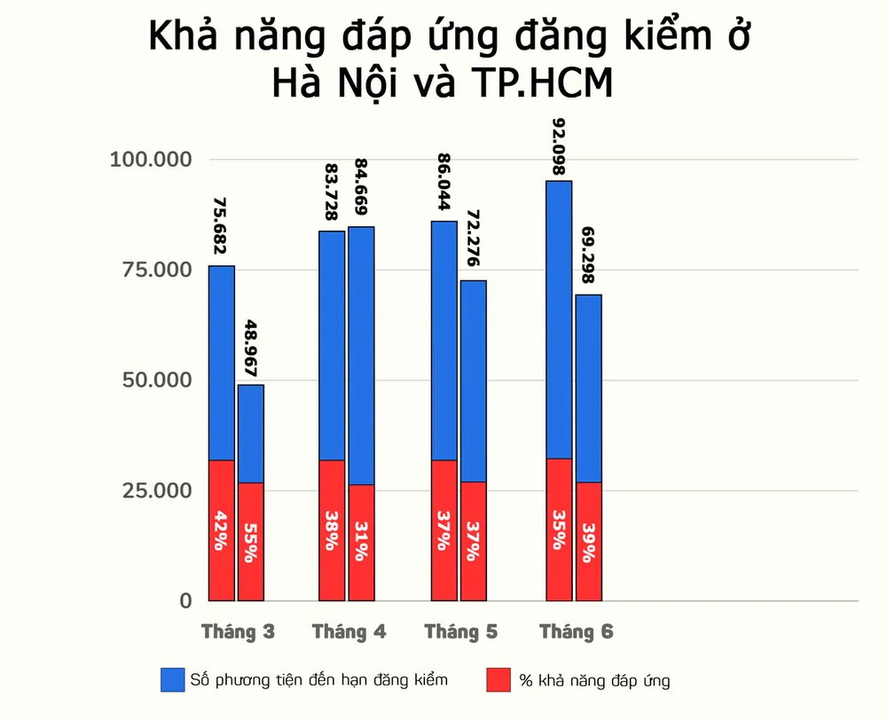 Khả năng đáp ứng đăng kiểm thời gian tới (Nguồn: Cục Đăng kiểm Việt Nam). Đồ họa: MINH HOÀNG