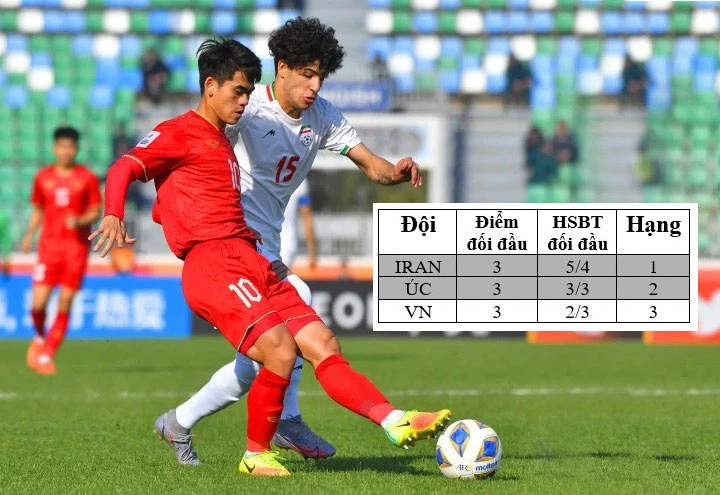 Trận thua trước Iran khiến U-20 Việt Nam thua thiệt khi so chỉ số đối đầu giữa ba đội cùng 6 điểm. Ảnh: AFC. Đồ họa: Đ.TR