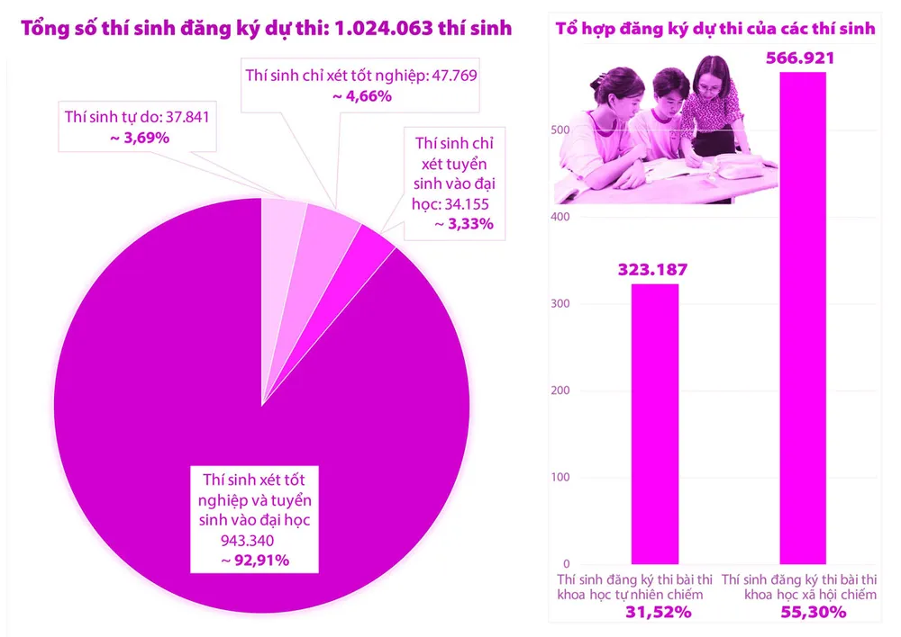 Số liệu tổng quan về kỳ thi tốt nghiệp THPT năm 2023. Đồ họa: THÙY TRANG