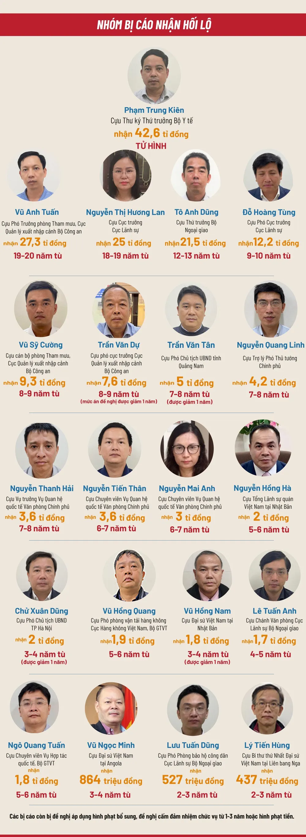 Mức án viện kiểm sát đề nghị các bị cáo tội nhận hối lộ. Ảnh: T.TRANG