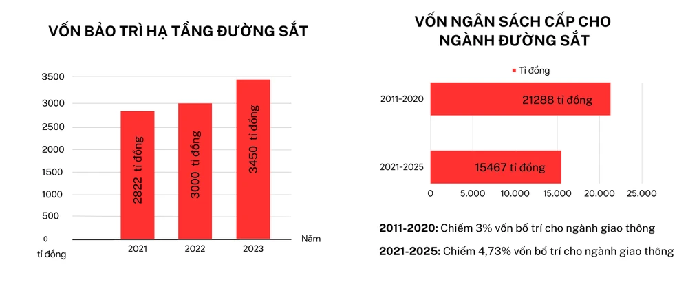 Nguồn vốn dành cho công tác bảo trì kết cấu hạ tầng đường sắt giai đoạn 2021-2025. Đồ họa: MINH HOÀNG