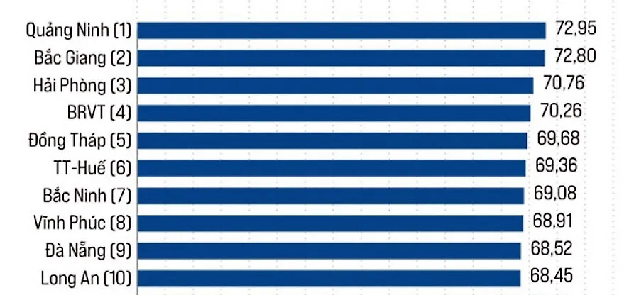 Danh sách 10 địa phương có chất lượng điều hành tốt nhất trong PCI 2022. Ảnh: VCCI Danh sách 10 địa phương có chất lượng điều hành tốt nhất trong PCI 2022. Ảnh: VCCI