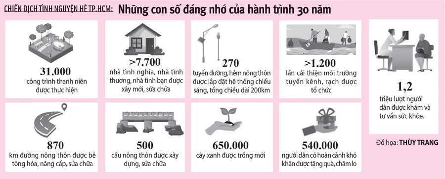 Những con số đáng nhớ của hành trình 30 năm chiến dịch tình nguyện hè TP.HCM