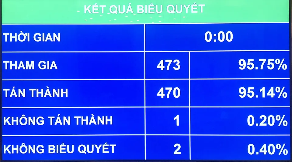 Kết quả biểu quyết của QH về việc thông qua Nghị quyết về việc lấy phiếu tín nhiệm, bỏ phiếu tín nhiệm đối với người giữ chức vụ do QH, HĐND bầu hoặc phê chuẩn (sửa đổi). Ảnh: TP