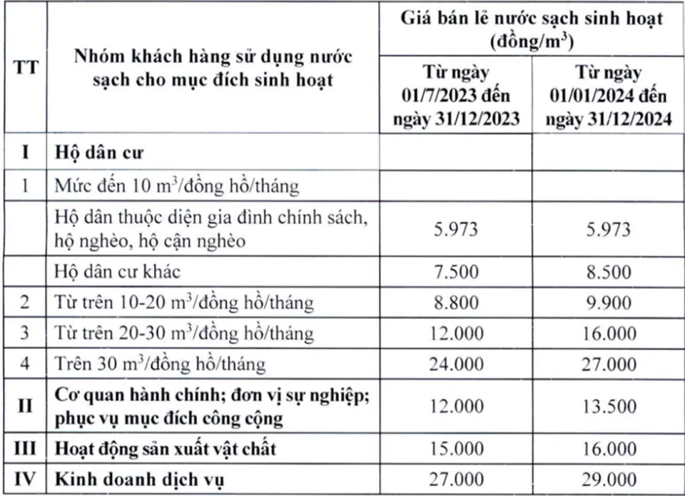 Hà Nội chính thức tăng giá nước sạch từ ngày 1-7-2023 với mức giá cao nhất là 27.000 đồng/m3. Hà Nội tăng giá nước sạch