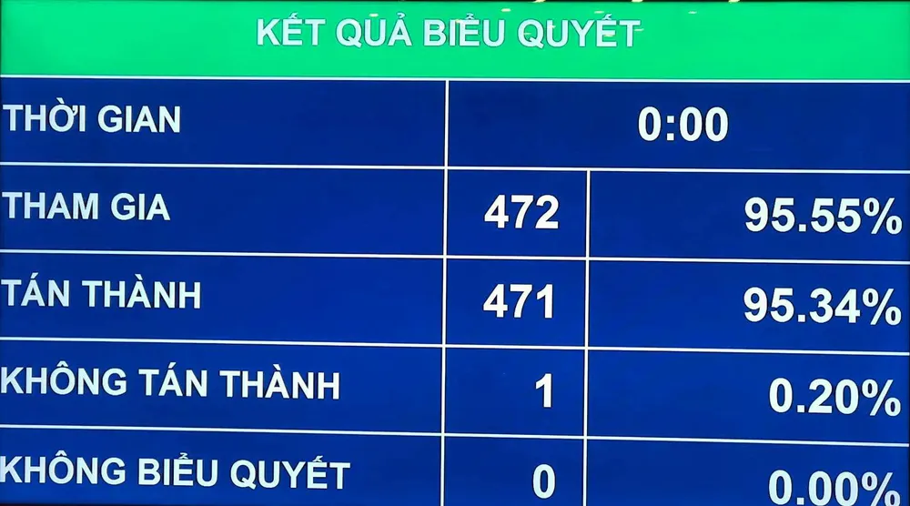 Kết quả biểu quyết thông qua danh sách lấy phiếu tín nhiệm đối với 44 chức danh do Quốc hội bầu hoặc phê chuẩn. bieu-quyet.jpg