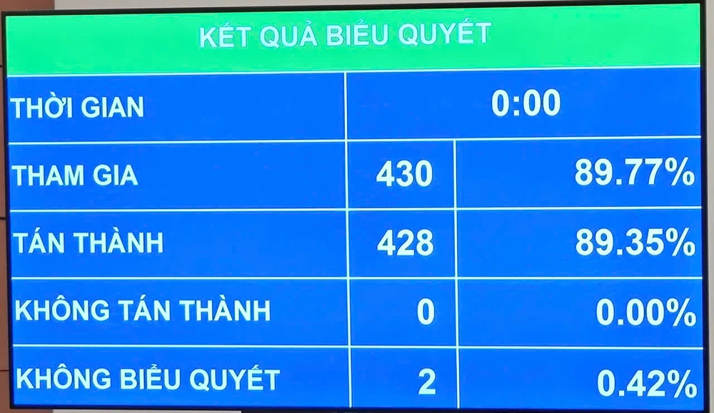Quốc hội thống nhất chưa tăng tiền lương khu vực công, lương hưu năm 2025