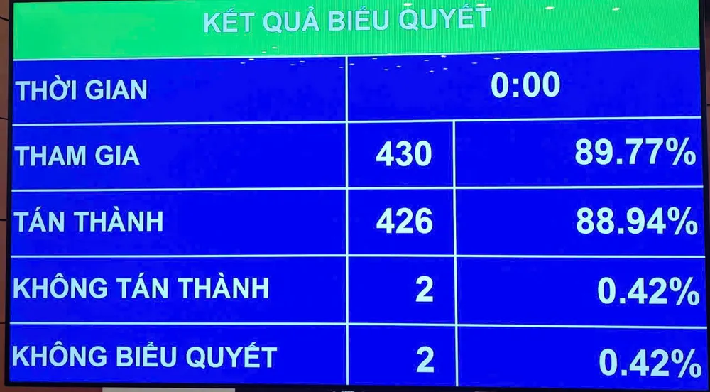 Với đa số đại biểu Quốc hội có mặt tán thành, Quốc hội đã biểu quyết thông qua Luật Dược sửa đổi với 7 nhóm nội dung mới… Quốc hội thông qua Luật Dược sửa đổi với 7 nhóm nội dung mới