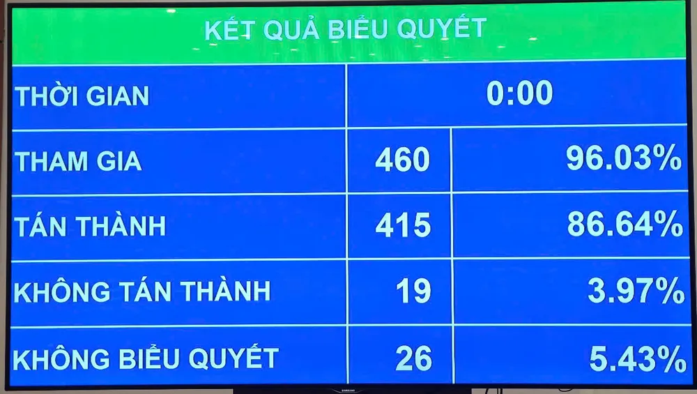 Kết quả các đại biểu Quốc hội biểu quyết thông qua Nghị quyết về thí điểm thực hiện dự án nhà ở thương mại thông qua thỏa thuận về nhận quyền sử dụng đất hoặc đang có quyền sử dụng đất. du-an-nha-o-thuong-mai-bieu-quyet.jpg
