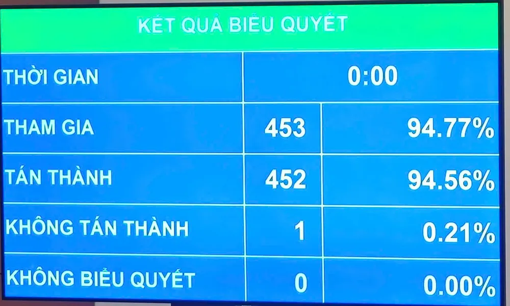 Kết quả biểu quyết thông qua Luật Thuế thu nhập doanh nghiệp (sửa đổi) của Quốc hội. thue-thu-nhap-doanh-nghiep-bieu-quyet.jpg