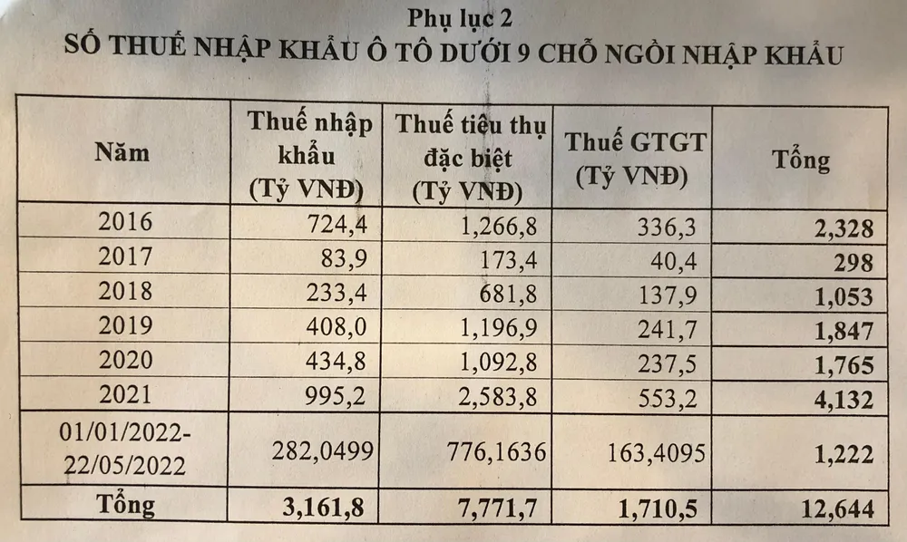 Số liệu nhập khẩu xe do Hải quan cung cấp. Ảnh: MINH TRÚC