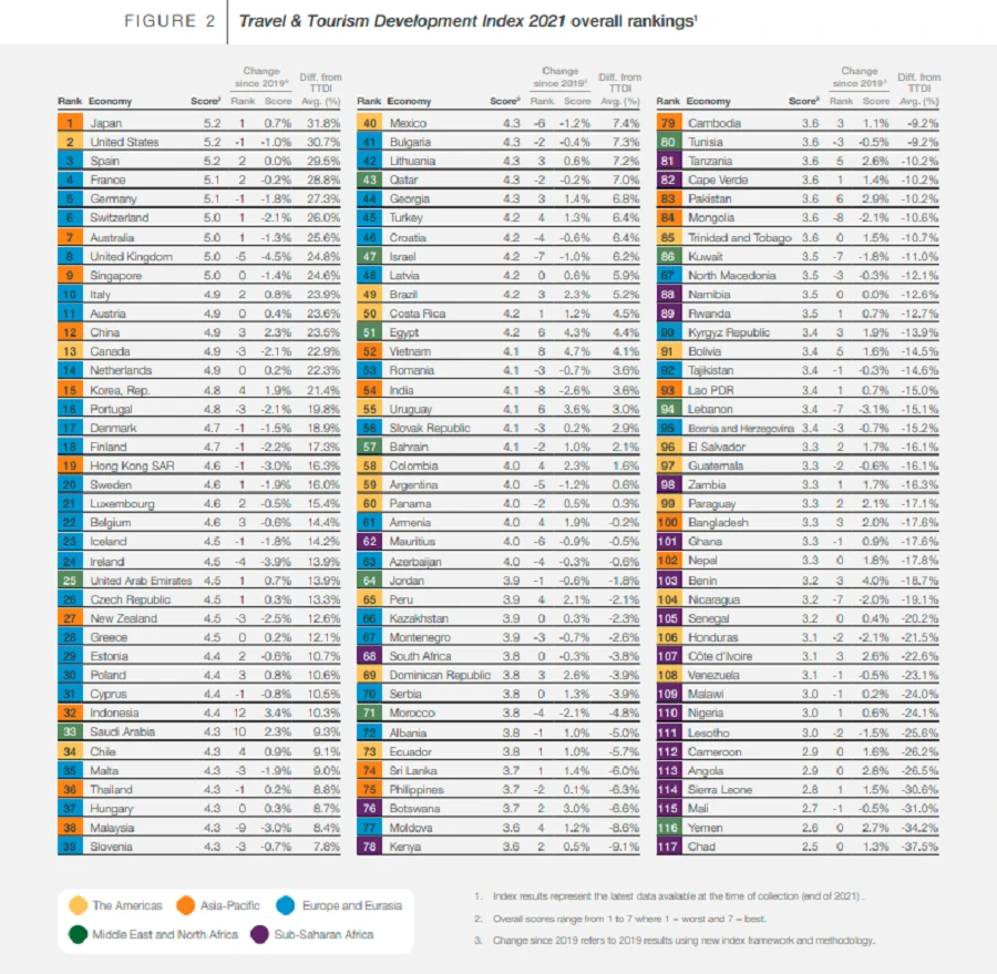 Xếp hạng tổng thể về Chỉ số Phát triển Du lịch &amp; Lữ hành năm 2021. Ảnh: WEF