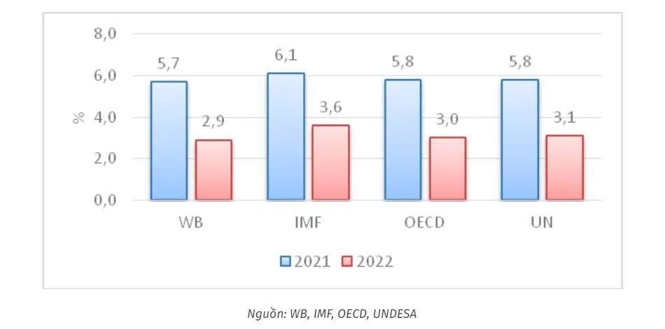 Dự báo tăng trưởng toàn cầu năm 2021 và 2022 của các tổ chức quốc tế. Dự báo tăng trưởng toàn cầu năm 2021 và 2022 của các tổ chức quốc tế.