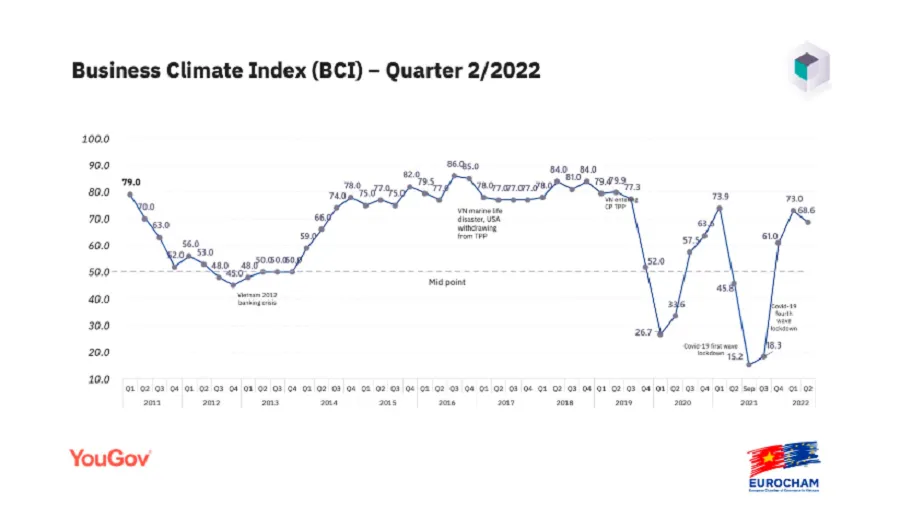 Chỉ số Môi trường Kinh doanh (BCI) quý II/2022 do YouGov Việt Nam thực hiện. Nguồn: EuroCham Chỉ số Môi trường Kinh doanh (BCI) quý II/2022 do YouGov Việt Nam thực hiện. Nguồn: EuroCham