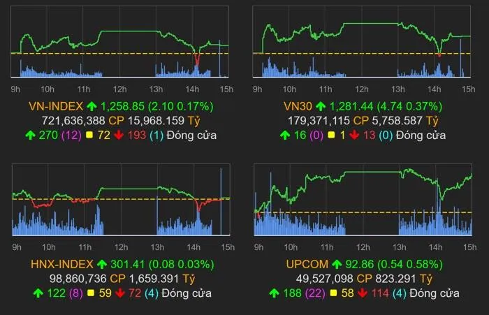 VN-Index nhúng xuống vùng giá đỏ, đóng cửa vẫn tăng hơn 2 điểm. VN-Index nhúng xuống vùng giá đỏ, đóng cửa vẫn tăng hơn 2 điểm.