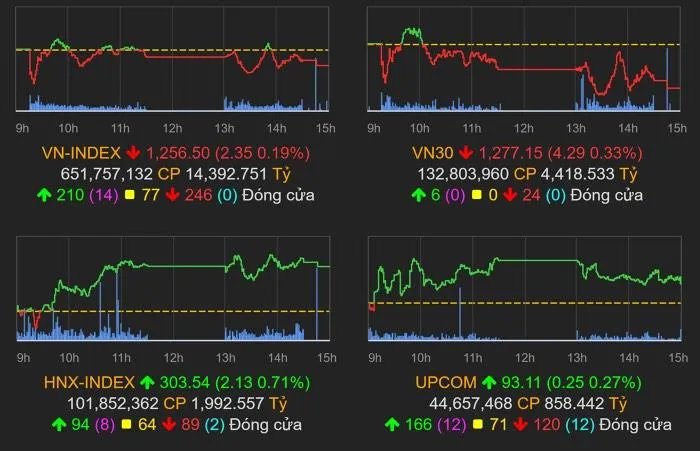 Chỉ số VN-Index trong phiên giao dịch ngày 10-8. Ảnh: TRÚC TRÚC Chỉ số VN-Index trong phiên giao dịch ngày 10-8. Ảnh: TRÚC TRÚC