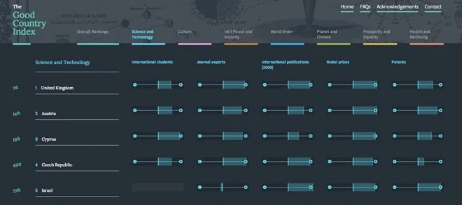 Bảng xếp hạng 5 quốc gia đứng đầu về "Chỉ số tử tế quốc gia".
