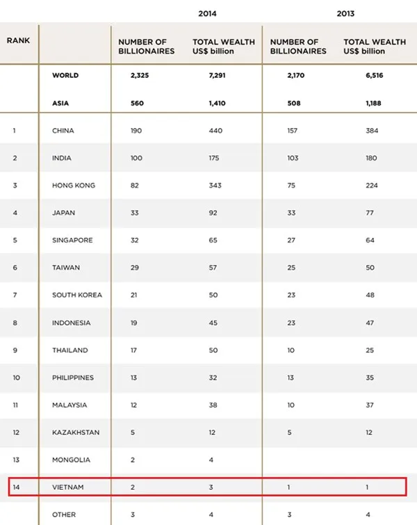 Hai người Việt vào danh sách siêu giàu của ngân hàng Thụy Sĩ ảnh 2
