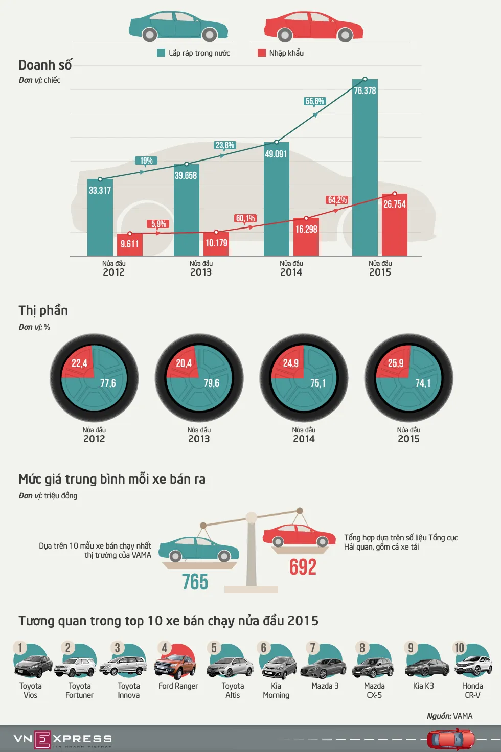 Người Việt chuộng xe nhập khẩu hay xe lắp ráp?
