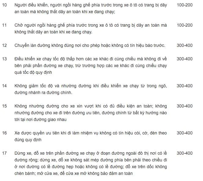 Tổng hợp mức phạt lỗi vi phạm của xe ô tô (Kỳ 1) ảnh 2