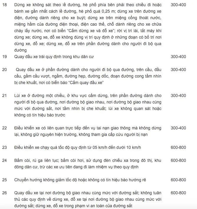 Tổng hợp mức phạt lỗi vi phạm của xe ô tô (Kỳ 1) ảnh 3