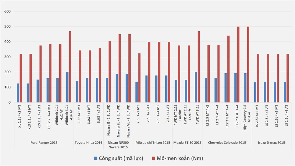 Điểm mặt bảy “tay đua” phân khúc xe bán tải trong năm 2016 ảnh 5