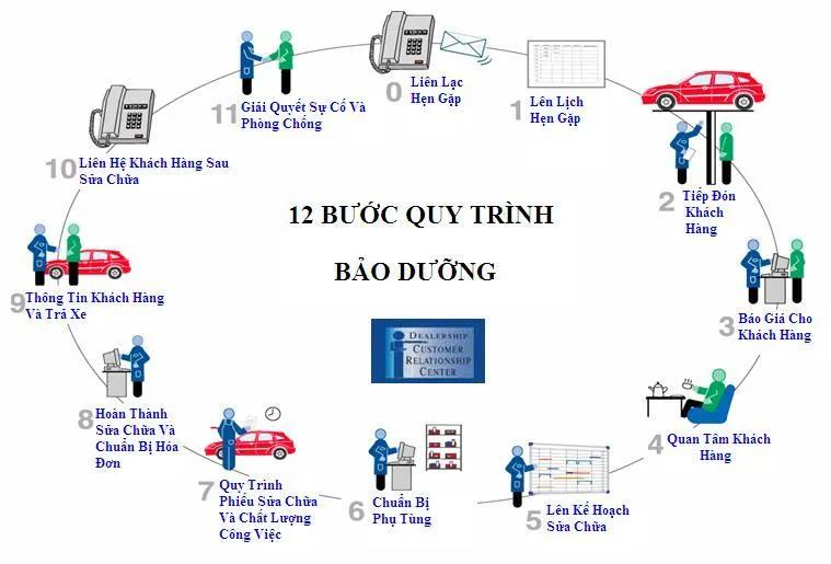 quy trình bảo dưỡng ô tô