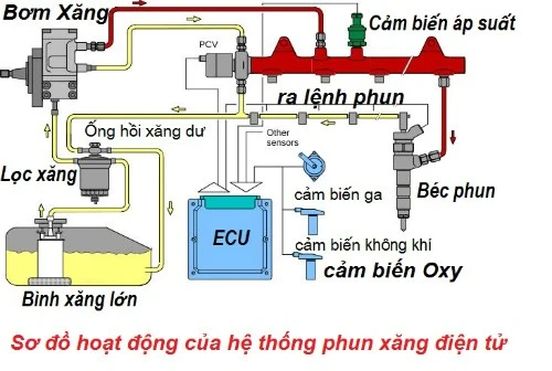 Nhược điểm của phun xăng điện tử Fi trên xe máy ảnh 2 Nhược điểm của phun xăng điện tử Fi trên xe máy ảnh 2