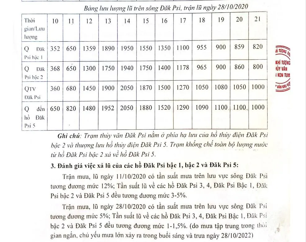 Bảng số liệu về lưu lượng lũ xảy ra năm 2020 do Đài Khí tượng thủy văn tỉnh Kon Tum ghi nhận. Bảng số liệu về lưu lượng lũ xảy ra năm 2020 do Đài Khí tượng thủy văn tỉnh Kon Tum ghi nhận.