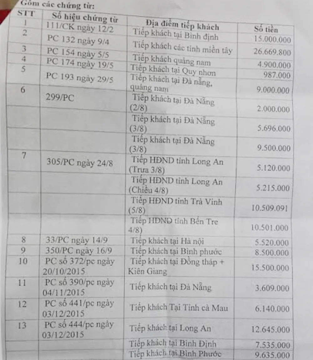 Cac-khoan-chi-tiep-khach-tai-van-phong-doan-dai-bieu-quoc-hoi va-HDND-Gia-lai.jpg