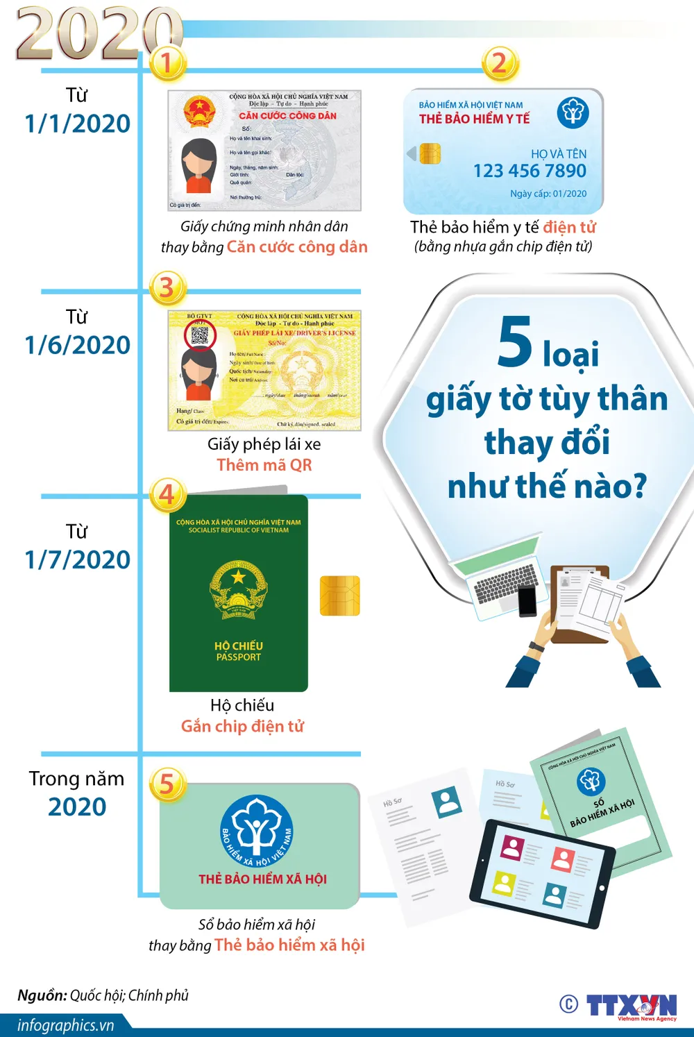 Từ nay, 5 loại giấy tờ tùy thân thay đổi như thế nào? ảnh 1