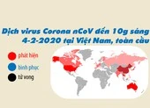 Tín hiệu khả quan dịch Corona đến sáng 4-2