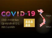 COVID-19 ở Việt Nam: Đến 20 giờ tối 13-3 có 47 ca nhiễm ảnh 2 COVID-19 ở Việt Nam: Cập nhật đến tối 12-3, thêm 5 ca nhiễm