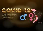 COVID-19 ở Việt Nam: Sơ đồ mối quan hệ các ca nhiễm từ 6-3 ảnh 2 Dịch COVID-19 ở Việt Nam: Cập nhật đến trưa 16-3