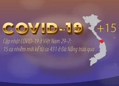 Cập nhật 29-7 COVID-19: 15 ca nhiễm mới kể từ ca 431 ở Đà Nẵng
