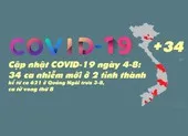 Cập nhật COVID-19 4-8: 34 ca nhiễm mới từ ca 621, 8 BN tử vong