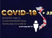 Cập nhật COVID-19 7-8: 32 ca mới từ ca 717