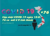 Cập nhật COVID-19 10-8: 3 ngày 76 ca nhiễm mới ở 9 tỉnh thành