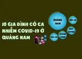 Quảng Nam: 10 gia đình có người thân nhiễm COVID-19