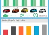 5 mẫu ô tô có giá lăn bánh dưới 500 triệu tại Việt Nam