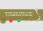 Cập nhật COVID-19 trưa 4-2: 57 ca nhiễm mới ở 4 tỉnh