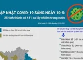 Cập nhật COVID-19 ở Việt Nam 10-5: 411 ca lây nhiễm trong nước