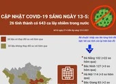 Cập nhật COVID-19 ở Việt Nam 13-5: 643 ca nhiễm trong nước